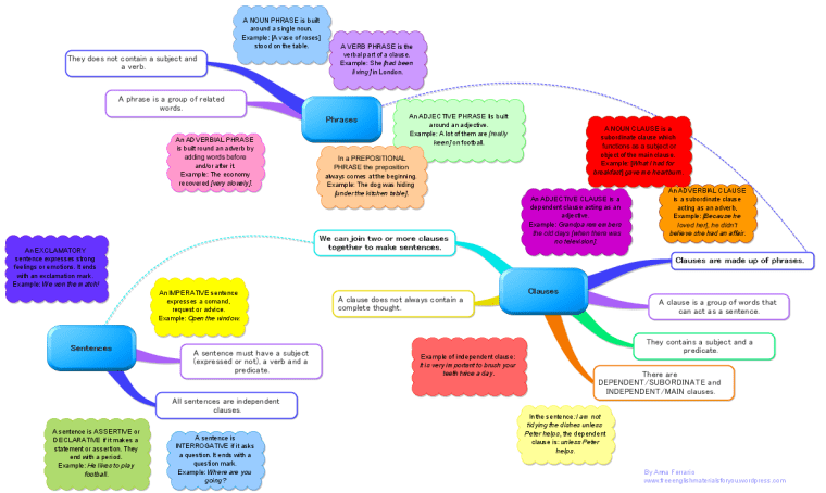 Sentences,_clauses_and_phrases