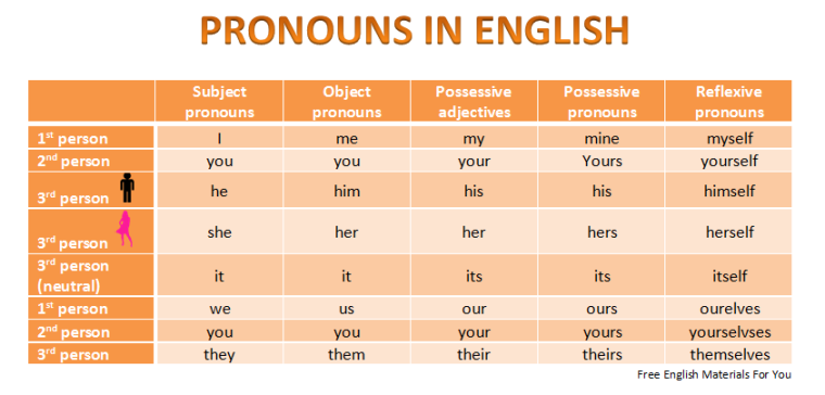 Pronouns_in_English