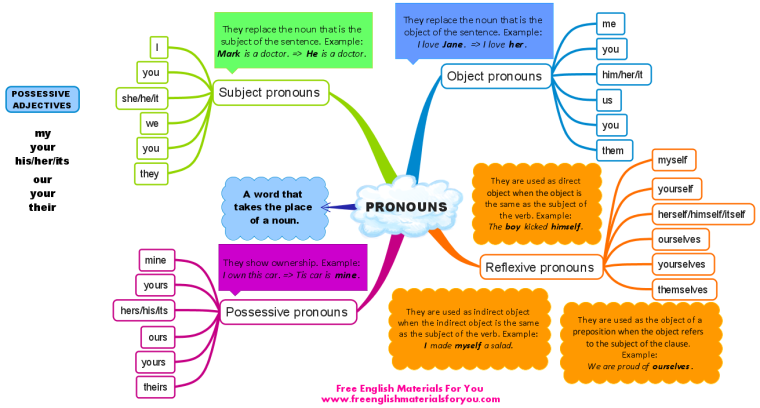 Pronouns_in_English_mind_map
