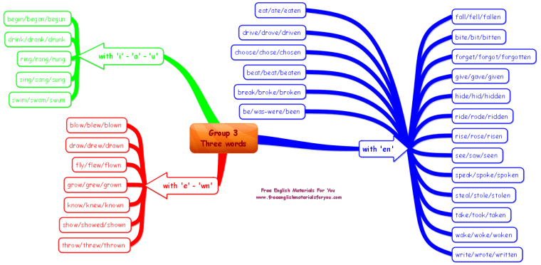 English Irregular Verbs - Group 3.png