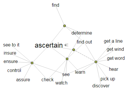 Ascertain - visual thesaurus