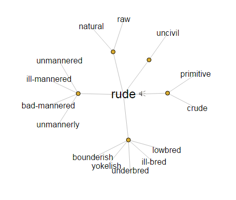 Rude - Synonyms