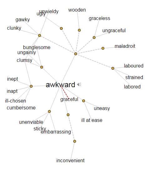awkward thesaurus