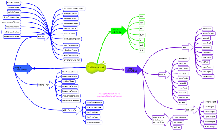Irregular verbs in English - mind map