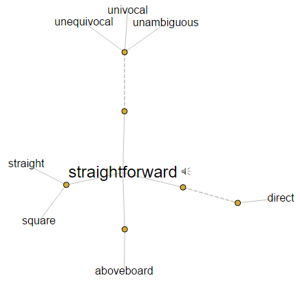 Synonyms of straightforward visual map