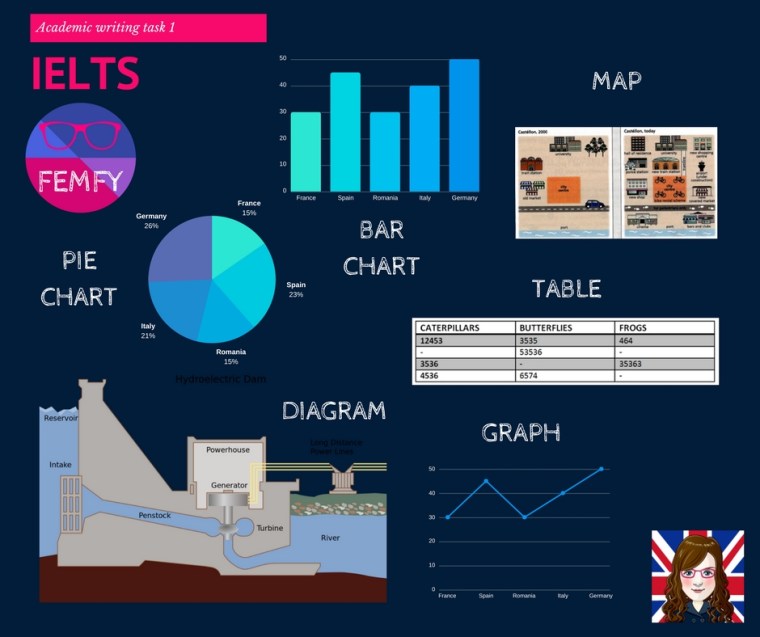 ACADEMIC IELTS - DESCRIBING GRAPHS TABLES DIAGRAMS CHARTS - WRITING TASK 1 femfy free english materials fo